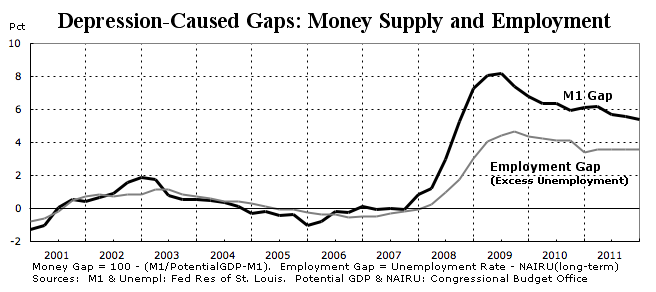 Depression-Caused Gaps: Money Supply and Employment
