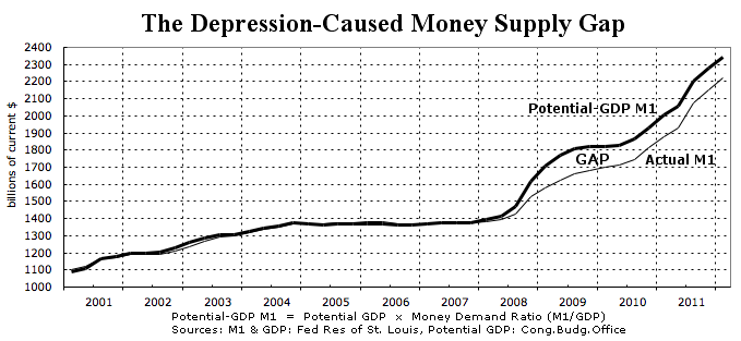Depression-Caused Money Supply Gap