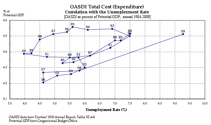 OASDI Cost