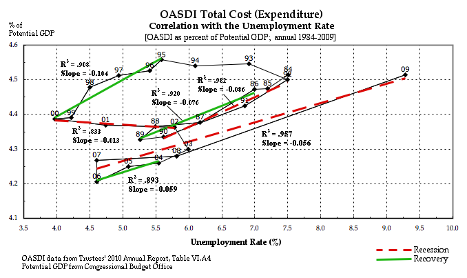OASDI Cost
