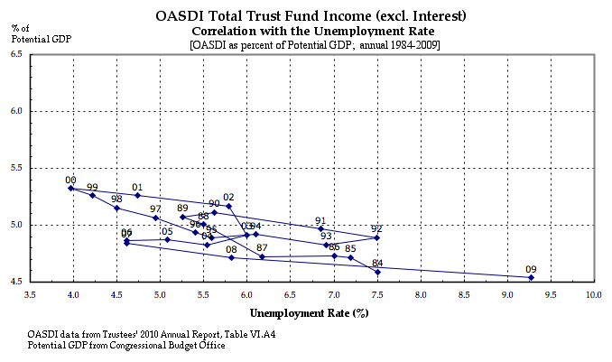 OASDI Income w/o Interest