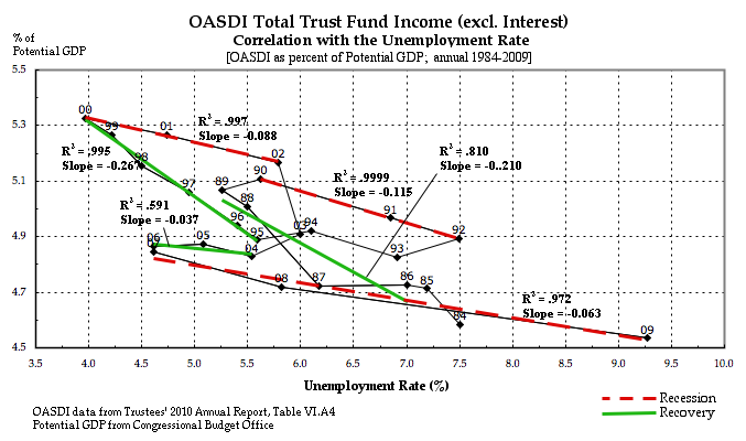 OASDI Income w/o Interest