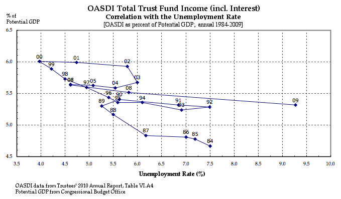 OASDI Income w/Interest