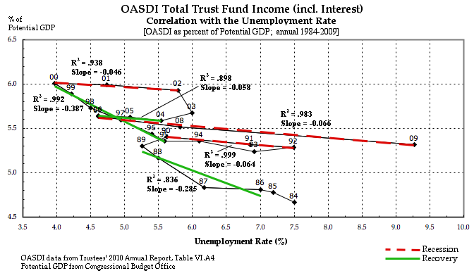 OASDI Income w/Interest
