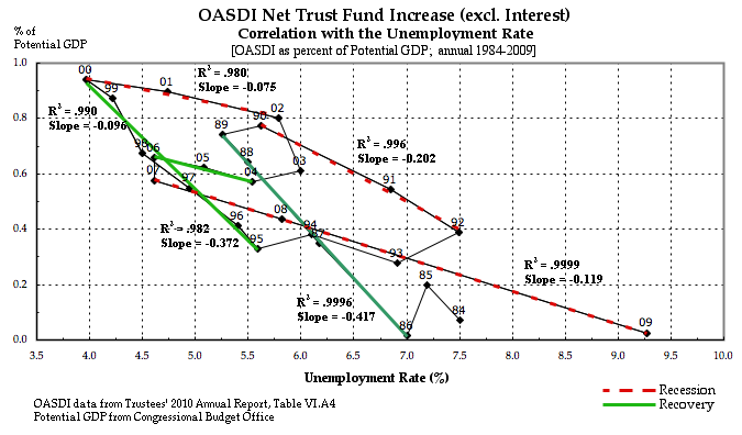 OASDI Net Increase w/o Interest