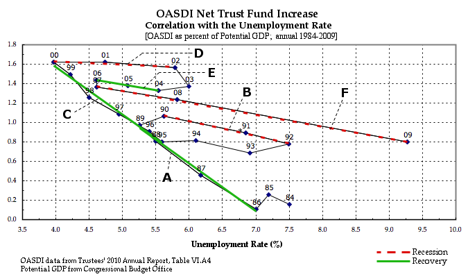 OASDI Net Increase w/Interest