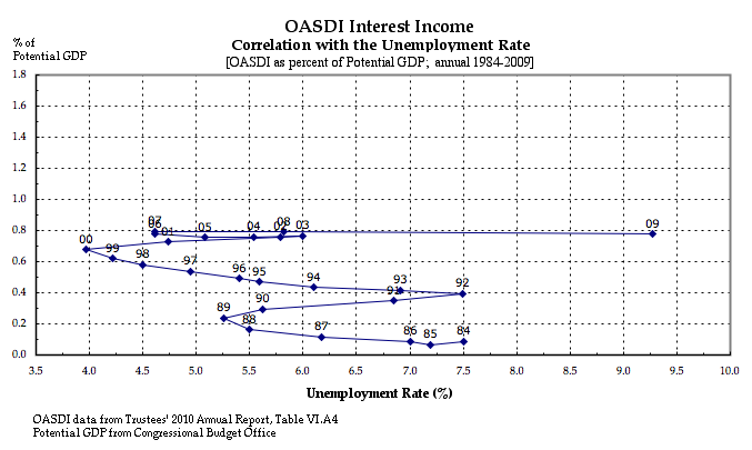 OASDI Interest Income