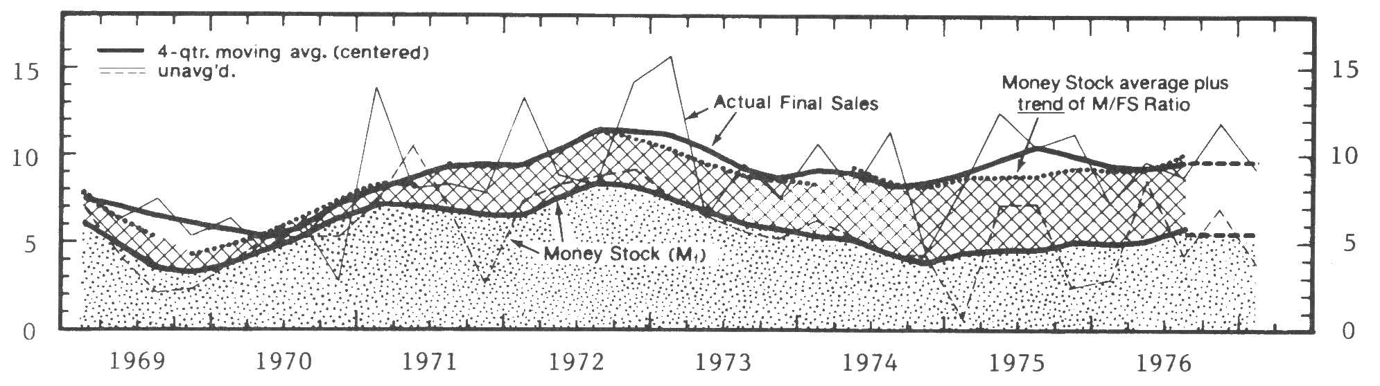 Fig. 3: Money Supply and 'New-Money Equivalent' of Trend Decline of Money/Final Sales Ratio